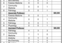 Faculty required at Medical college Balochistan